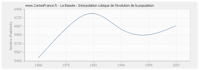 La Bassée : Interpolation cubique de l'évolution de la population